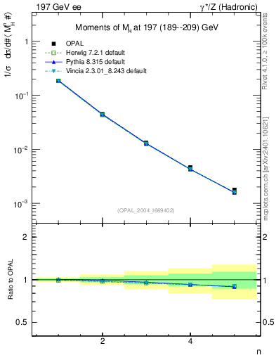 Plot of Mh2-mom in 197 GeV ee collisions