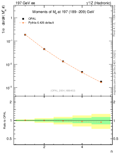 Plot of Mh2-mom in 197 GeV ee collisions