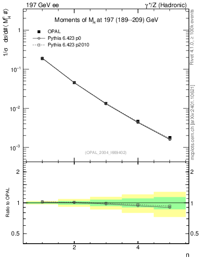 Plot of Mh2-mom in 197 GeV ee collisions