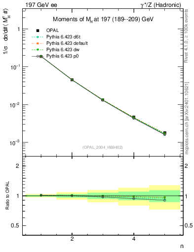 Plot of Mh2-mom in 197 GeV ee collisions