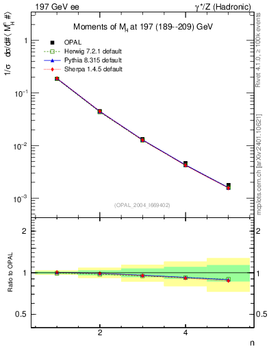 Plot of Mh2-mom in 197 GeV ee collisions