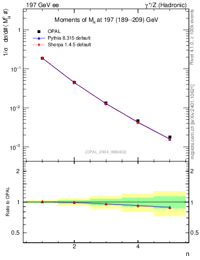 Plot of Mh2-mom in 197 GeV ee collisions