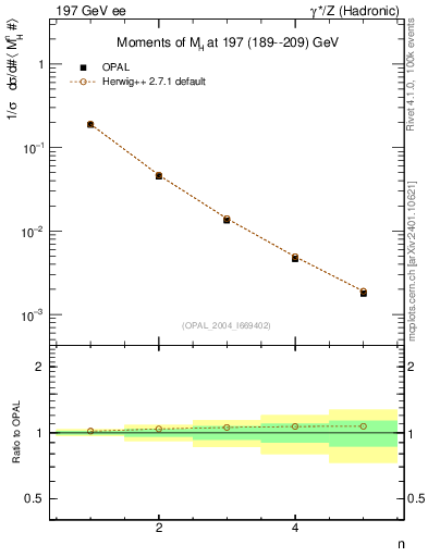Plot of Mh2-mom in 197 GeV ee collisions