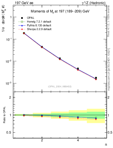 Plot of Mh2-mom in 197 GeV ee collisions