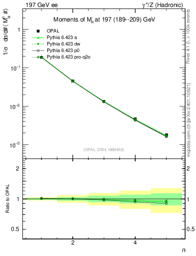Plot of Mh2-mom in 197 GeV ee collisions