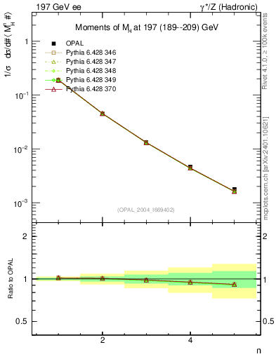 Plot of Mh2-mom in 197 GeV ee collisions