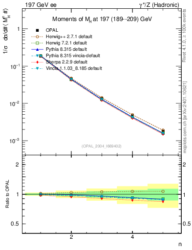 Plot of Mh2-mom in 197 GeV ee collisions