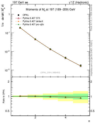 Plot of Mh2-mom in 197 GeV ee collisions