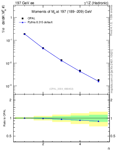 Plot of Mh2-mom in 197 GeV ee collisions