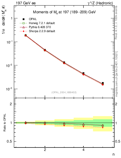Plot of Mh2-mom in 197 GeV ee collisions