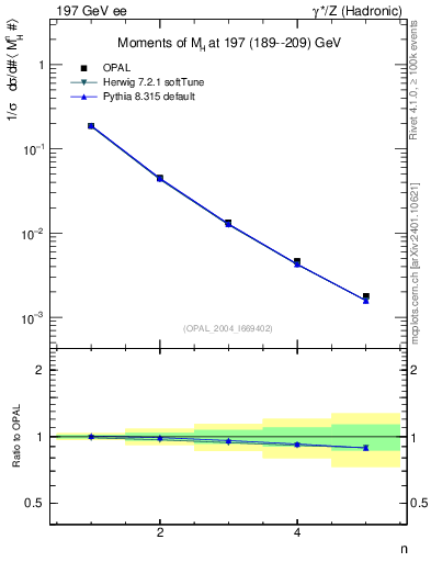 Plot of Mh2-mom in 197 GeV ee collisions