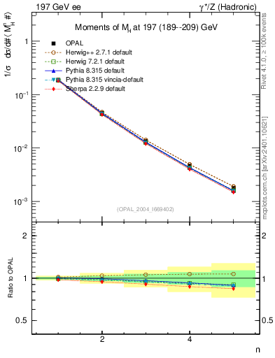 Plot of Mh2-mom in 197 GeV ee collisions