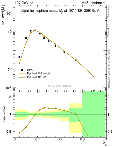 Plot of Ml2 in 197 GeV ee collisions