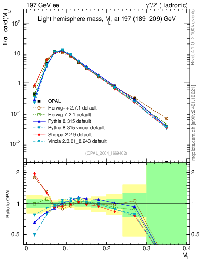 Plot of Ml2 in 197 GeV ee collisions