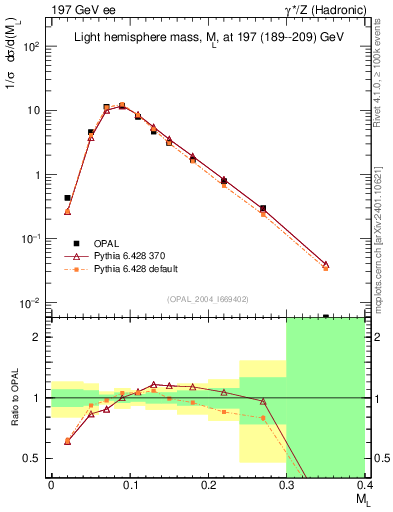 Plot of Ml2 in 197 GeV ee collisions