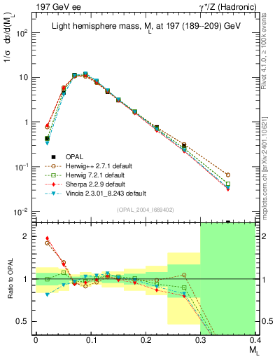 Plot of Ml2 in 197 GeV ee collisions