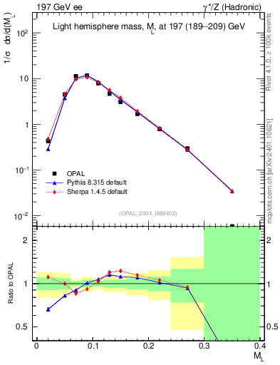Plot of Ml2 in 197 GeV ee collisions