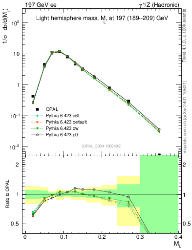Plot of Ml2 in 197 GeV ee collisions