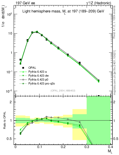 Plot of Ml2 in 197 GeV ee collisions