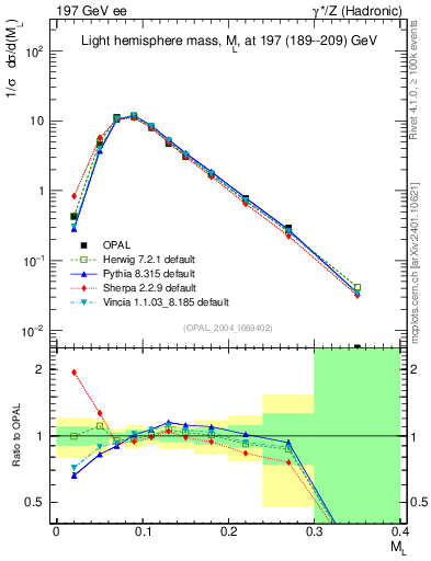 Plot of Ml2 in 197 GeV ee collisions