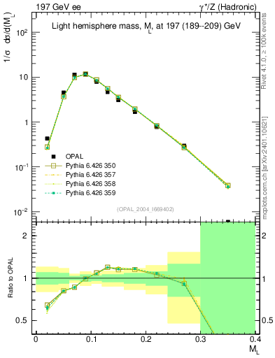 Plot of Ml2 in 197 GeV ee collisions