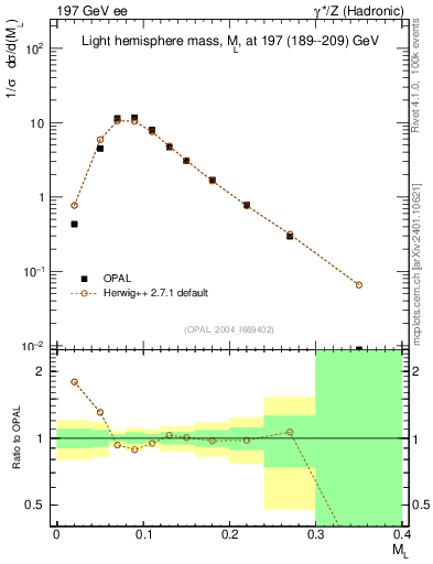 Plot of Ml2 in 197 GeV ee collisions