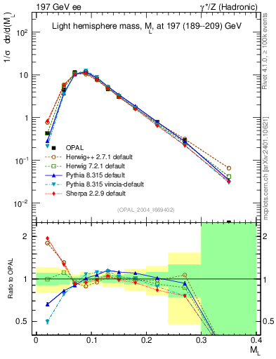 Plot of Ml2 in 197 GeV ee collisions