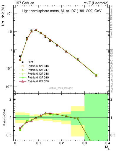 Plot of Ml2 in 197 GeV ee collisions