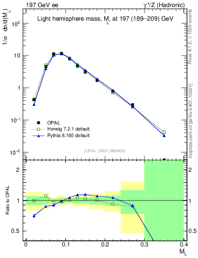 Plot of Ml2 in 197 GeV ee collisions