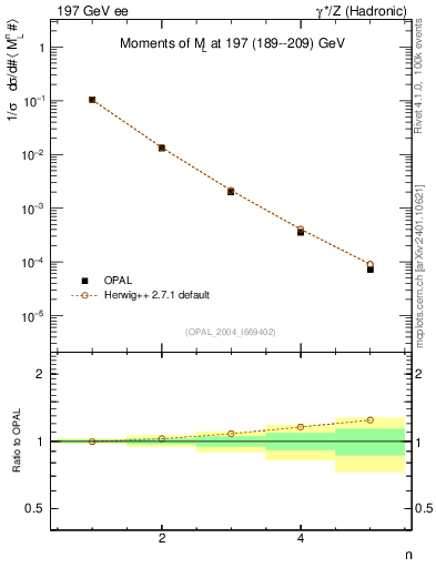 Plot of Ml2-mom in 197 GeV ee collisions