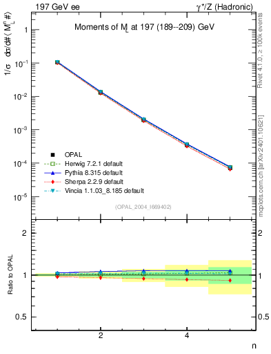 Plot of Ml2-mom in 197 GeV ee collisions