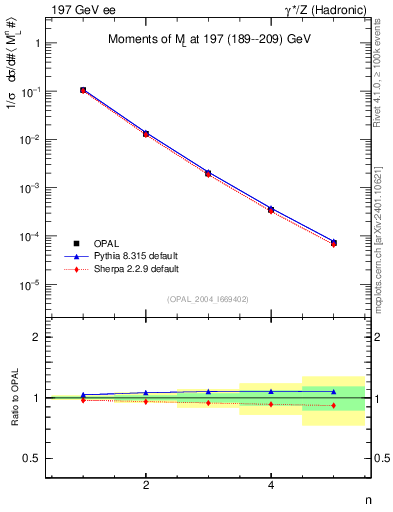 Plot of Ml2-mom in 197 GeV ee collisions