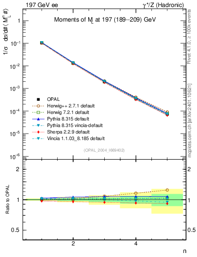 Plot of Ml2-mom in 197 GeV ee collisions