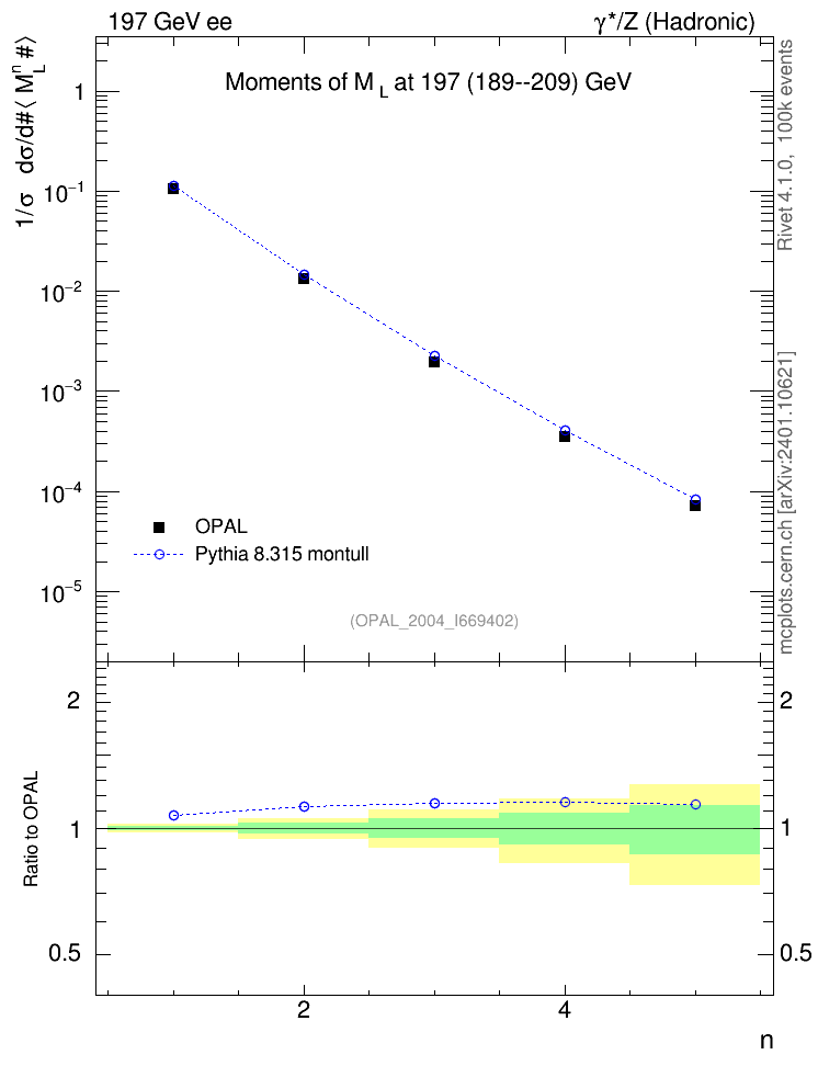 Plot of Ml2-mom in 197 GeV ee collisions
