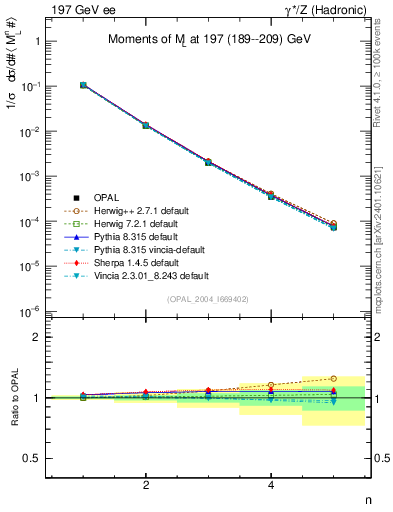 Plot of Ml2-mom in 197 GeV ee collisions