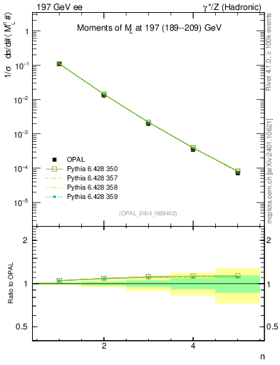 Plot of Ml2-mom in 197 GeV ee collisions