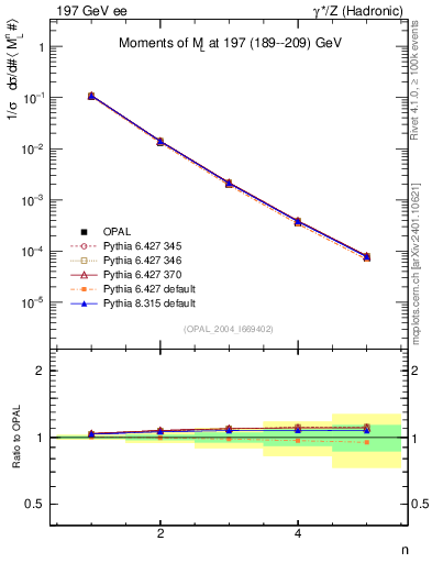 Plot of Ml2-mom in 197 GeV ee collisions