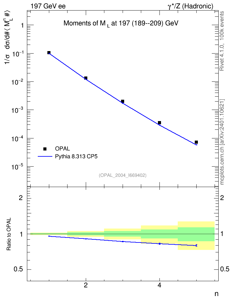 Plot of Ml2-mom in 197 GeV ee collisions