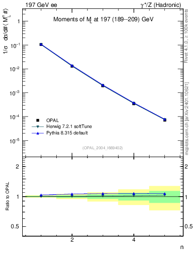 Plot of Ml2-mom in 197 GeV ee collisions