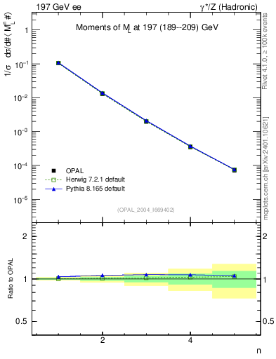Plot of Ml2-mom in 197 GeV ee collisions