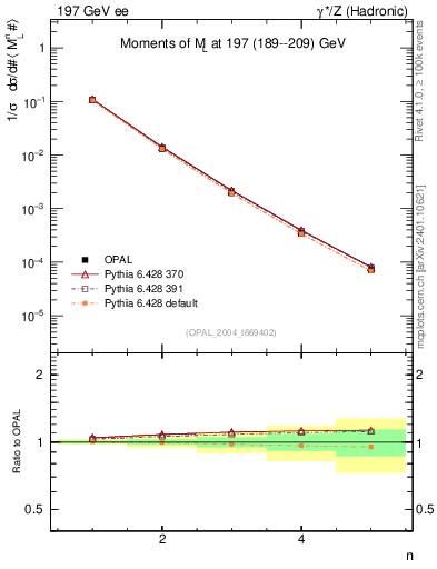 Plot of Ml2-mom in 197 GeV ee collisions
