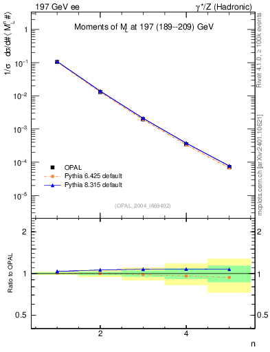 Plot of Ml2-mom in 197 GeV ee collisions