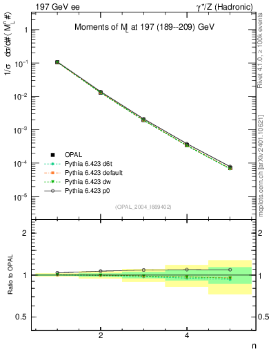 Plot of Ml2-mom in 197 GeV ee collisions