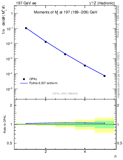 Plot of Ml2-mom in 197 GeV ee collisions