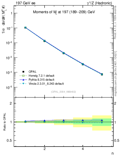 Plot of Ml2-mom in 197 GeV ee collisions