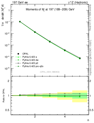 Plot of Ml2-mom in 197 GeV ee collisions
