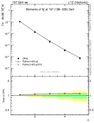 Plot of Ml2-mom in 197 GeV ee collisions