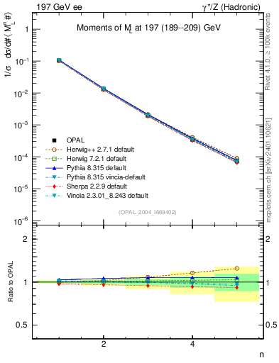 Plot of Ml2-mom in 197 GeV ee collisions