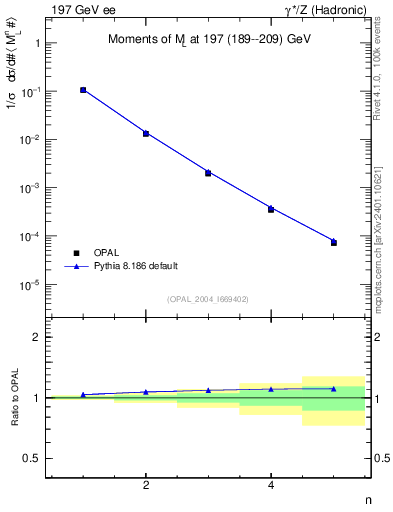 Plot of Ml2-mom in 197 GeV ee collisions