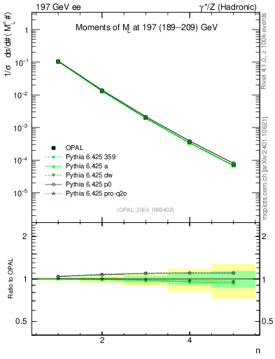 Plot of Ml2-mom in 197 GeV ee collisions